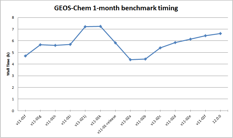 GC 1mon benchmark timing.png