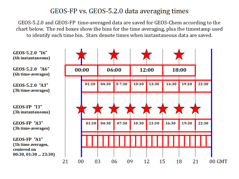 GEOS FP vs GEOS 5 timing 794x596.png