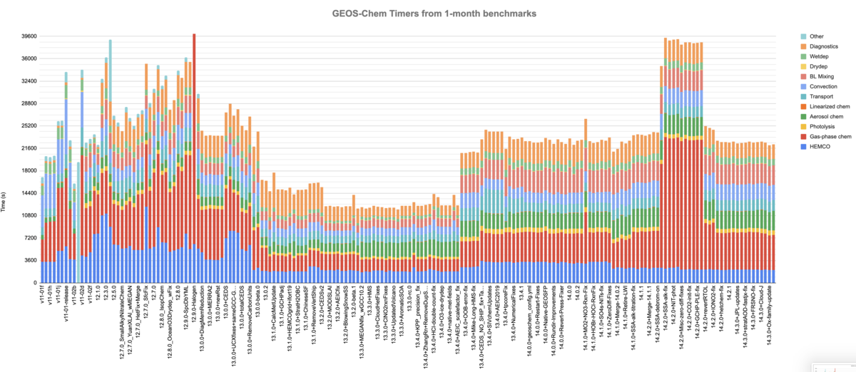 GEOS-Chem Timers from 1-month benchmarks.png